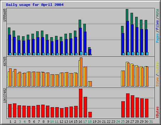 Daily usage for April 2004