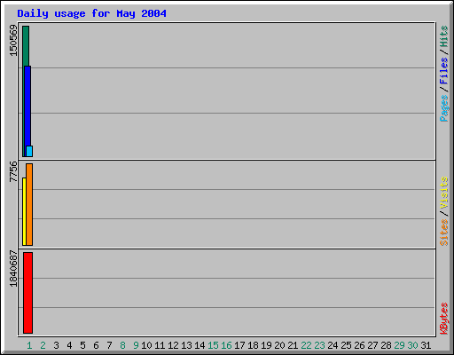 Daily usage for May 2004