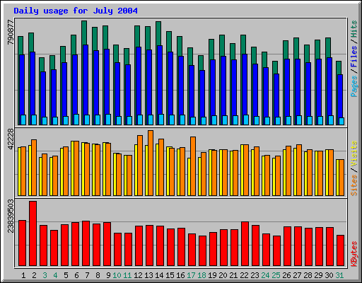 Daily usage for July 2004