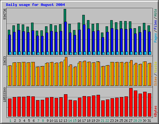 Daily usage for August 2004