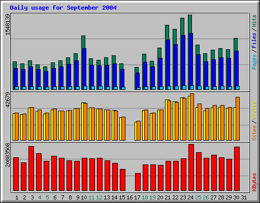 Daily usage for September 2004