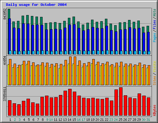 Daily usage for October 2004