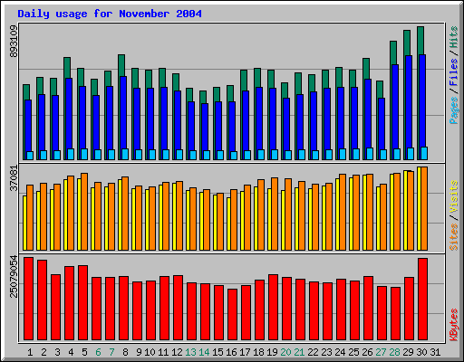 Daily usage for November 2004