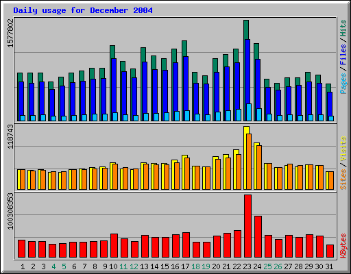 Daily usage for December 2004