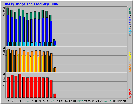 Daily usage for February 2005