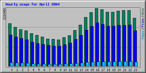 Hourly usage for April 2004