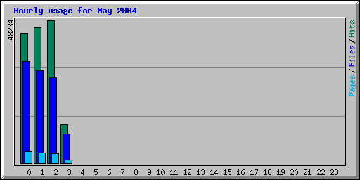 Hourly usage for May 2004