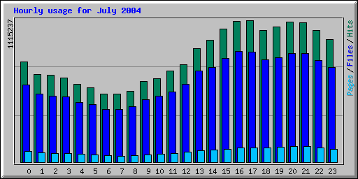Hourly usage for July 2004