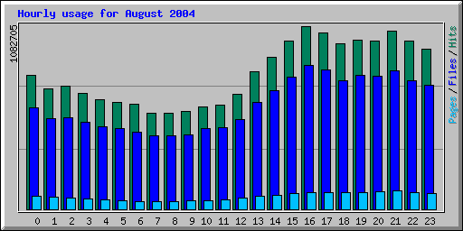 Hourly usage for August 2004