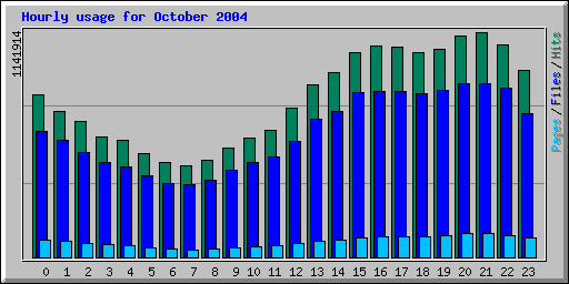 Hourly usage for October 2004