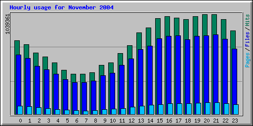 Hourly usage for November 2004