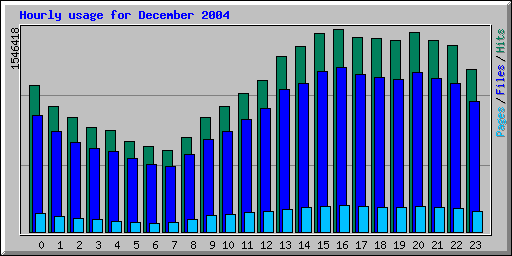 Hourly usage for December 2004
