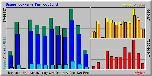 Usage summary for custurd